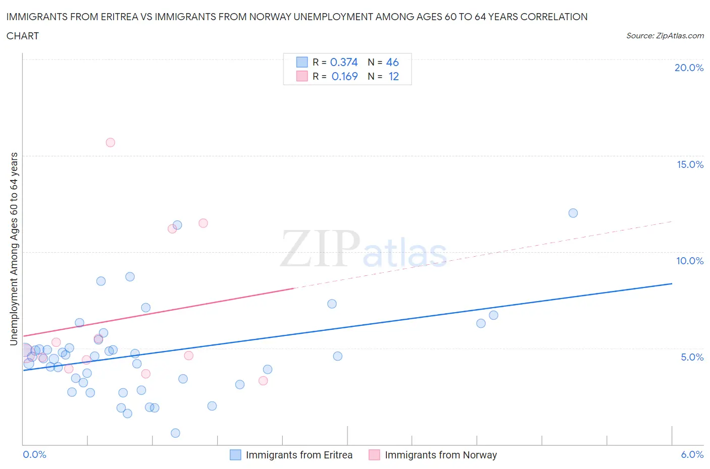 Immigrants from Eritrea vs Immigrants from Norway Unemployment Among Ages 60 to 64 years