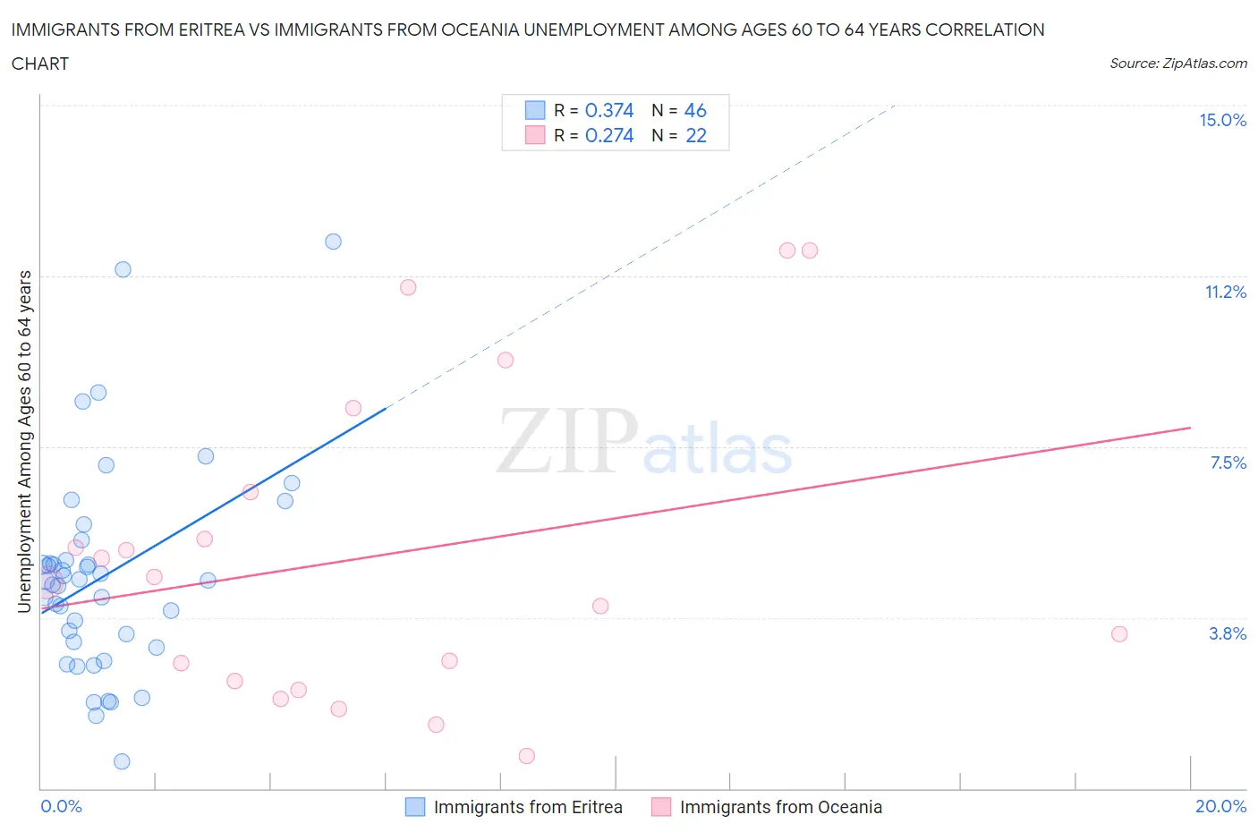 Immigrants from Eritrea vs Immigrants from Oceania Unemployment Among Ages 60 to 64 years