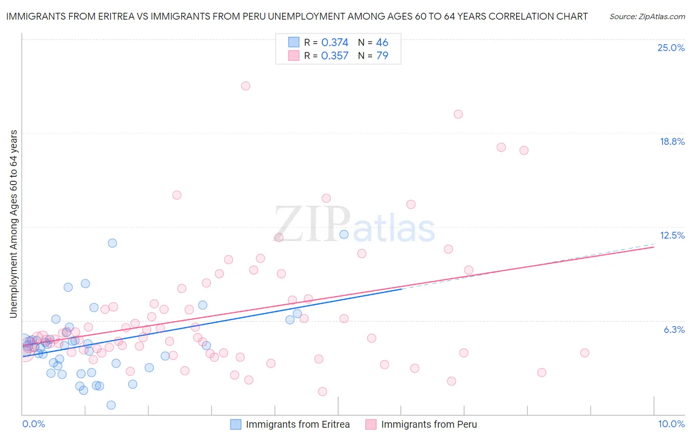 Immigrants from Eritrea vs Immigrants from Peru Unemployment Among Ages 60 to 64 years