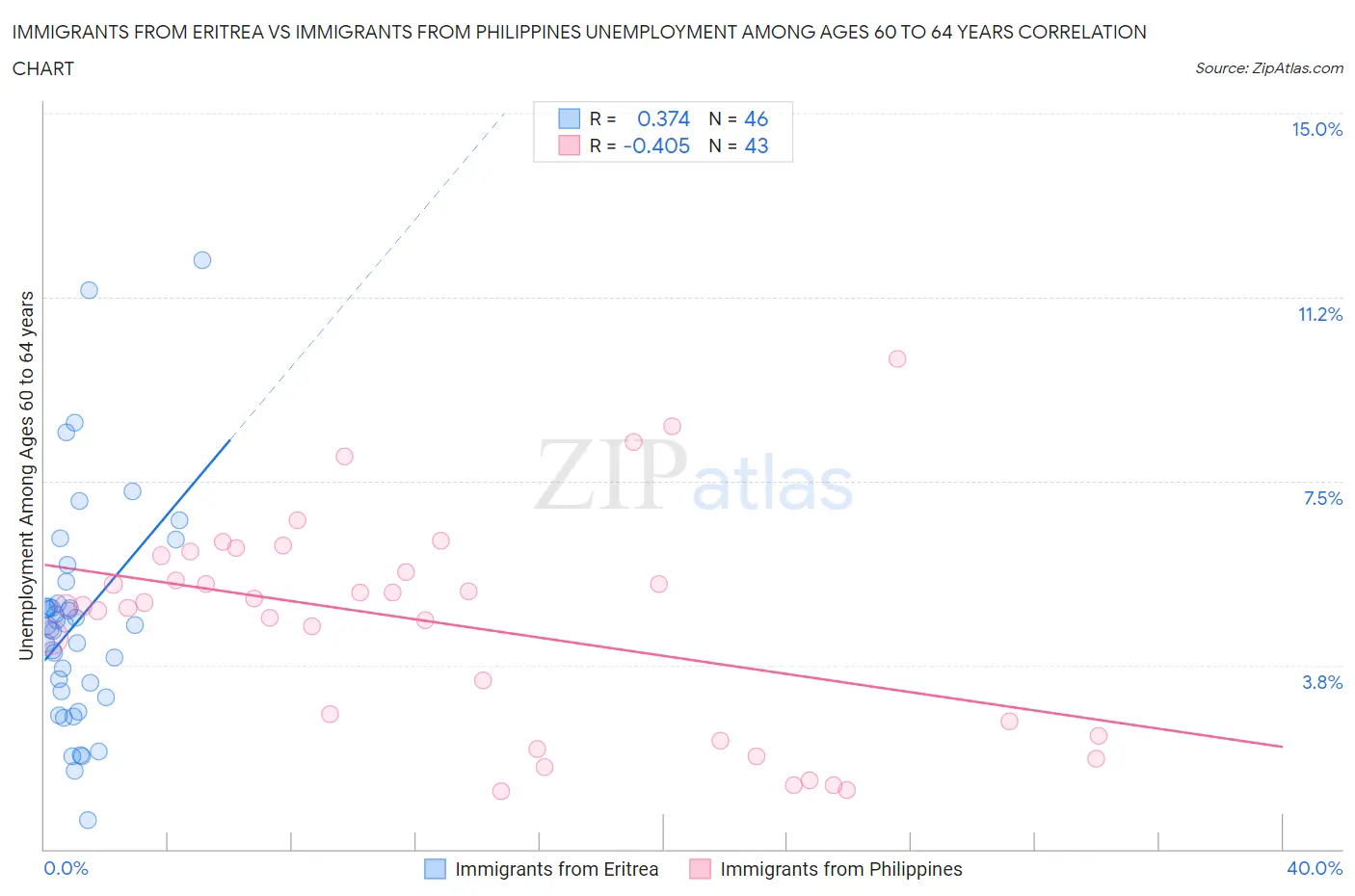 Immigrants from Eritrea vs Immigrants from Philippines Unemployment Among Ages 60 to 64 years