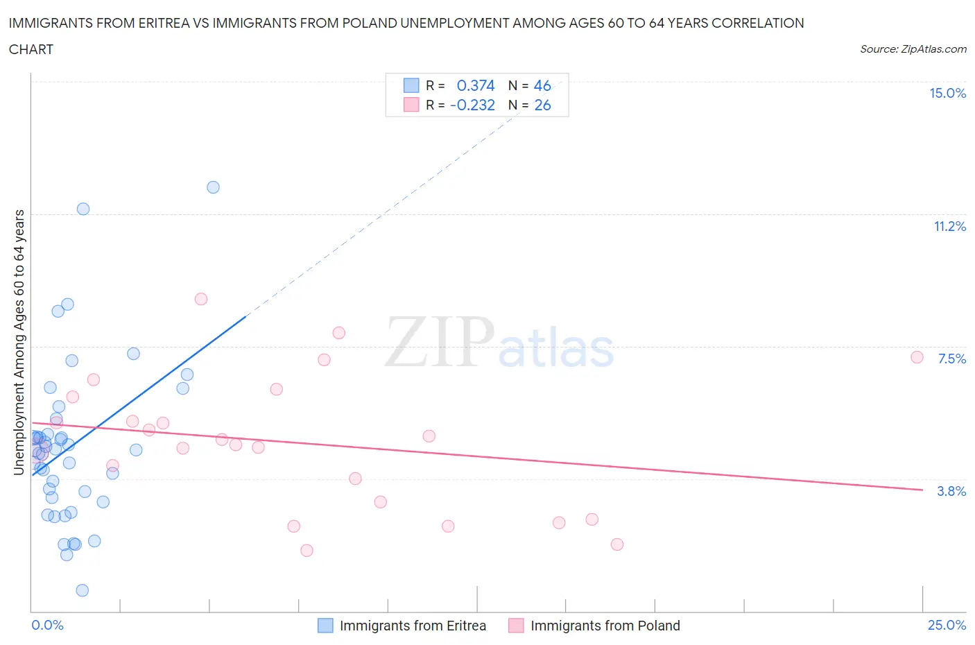 Immigrants from Eritrea vs Immigrants from Poland Unemployment Among Ages 60 to 64 years