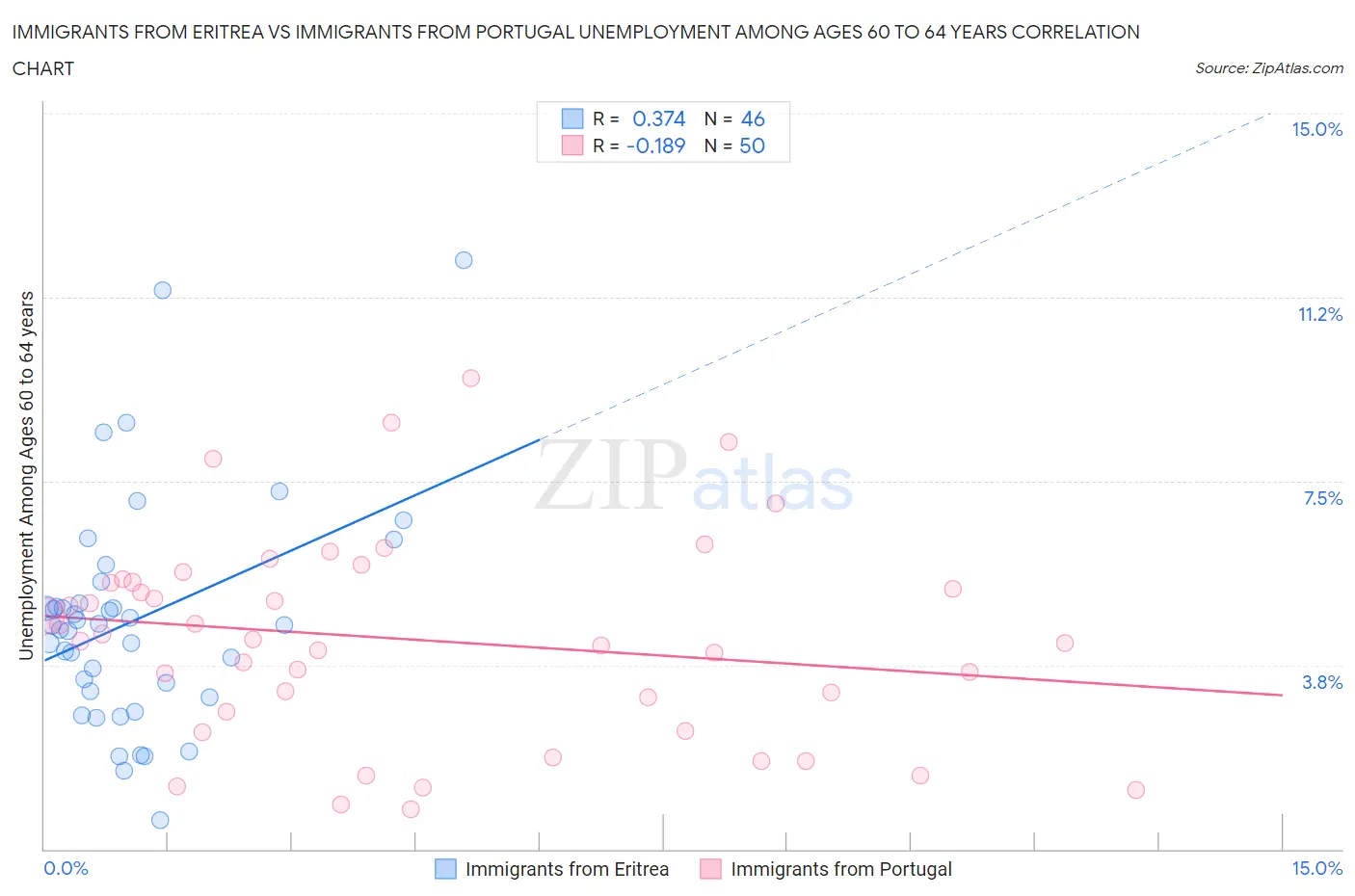 Immigrants from Eritrea vs Immigrants from Portugal Unemployment Among Ages 60 to 64 years