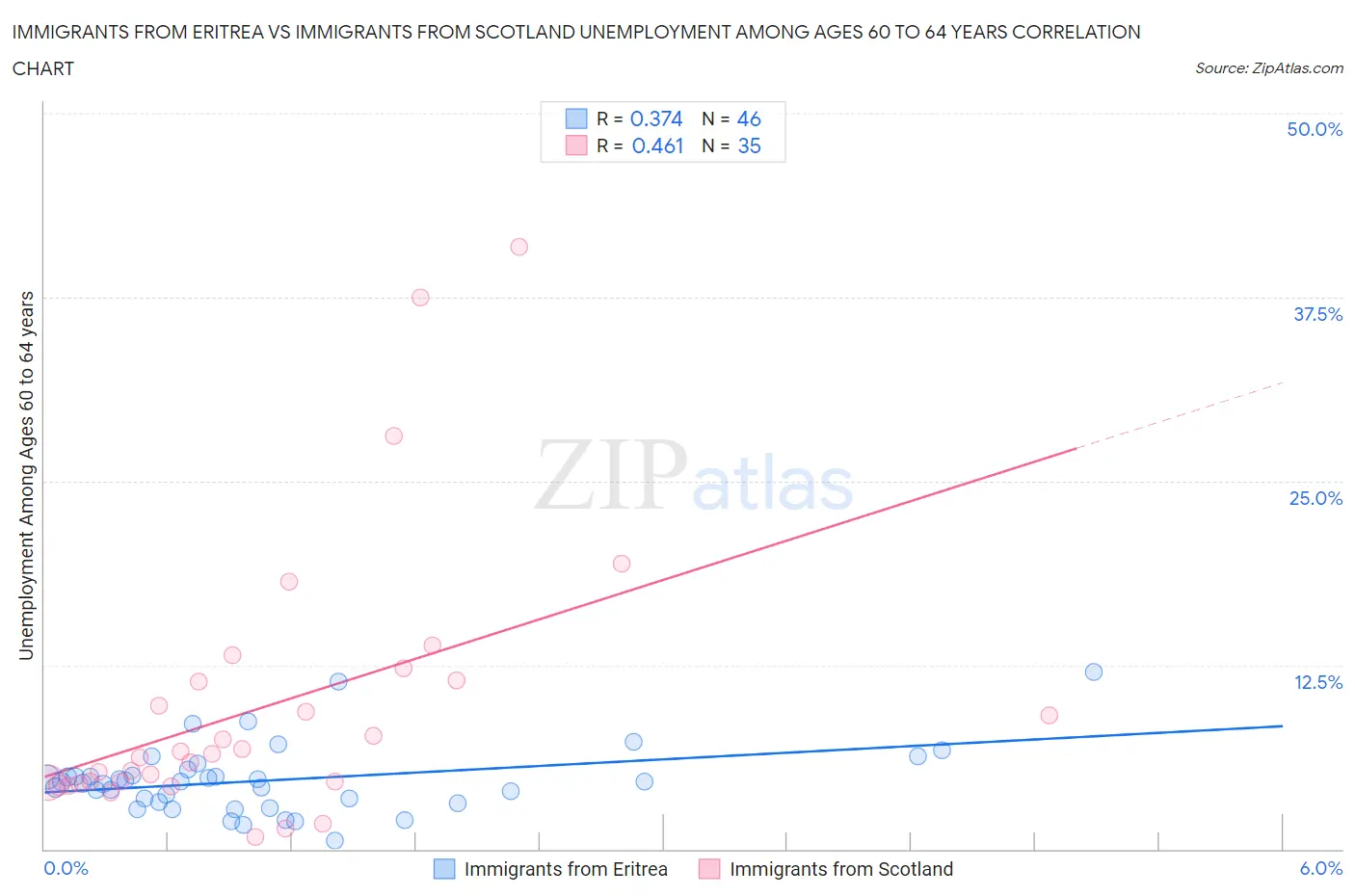 Immigrants from Eritrea vs Immigrants from Scotland Unemployment Among Ages 60 to 64 years