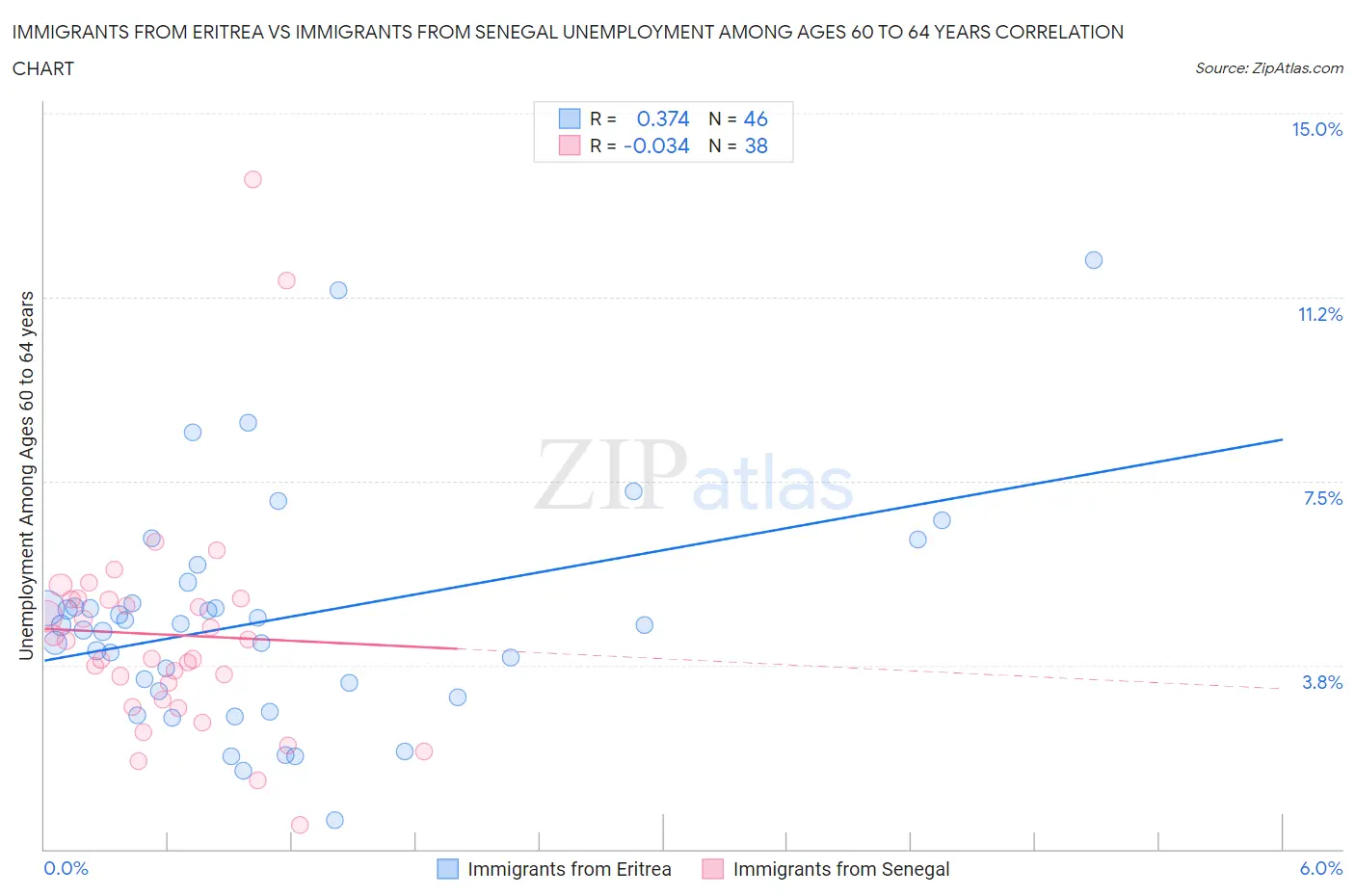 Immigrants from Eritrea vs Immigrants from Senegal Unemployment Among Ages 60 to 64 years