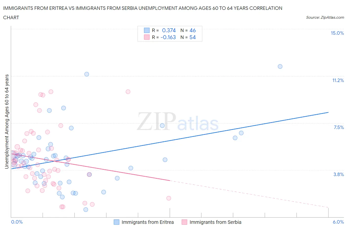 Immigrants from Eritrea vs Immigrants from Serbia Unemployment Among Ages 60 to 64 years