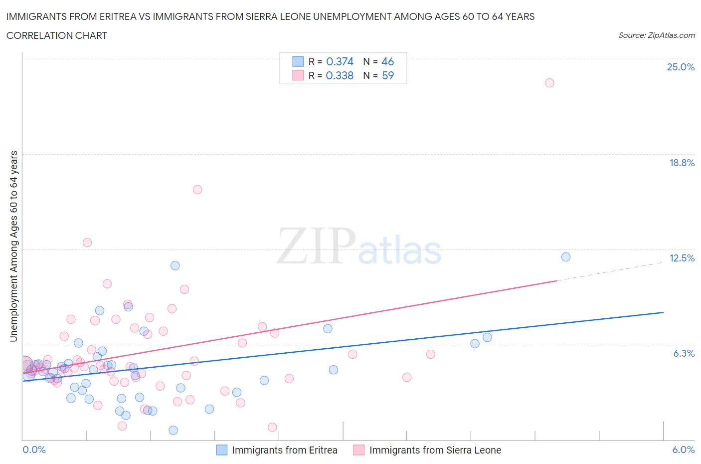 Immigrants from Eritrea vs Immigrants from Sierra Leone Unemployment Among Ages 60 to 64 years