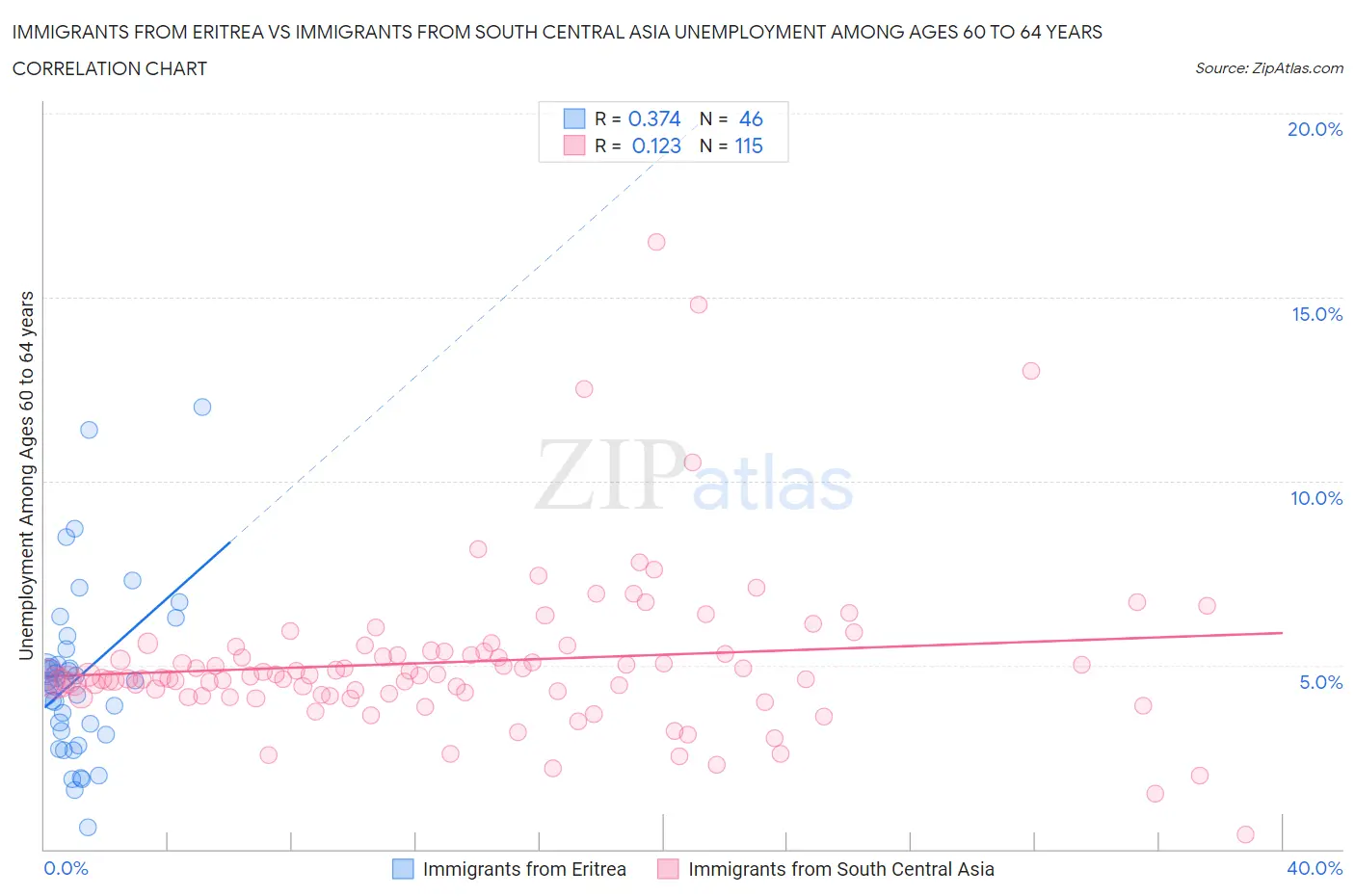 Immigrants from Eritrea vs Immigrants from South Central Asia Unemployment Among Ages 60 to 64 years