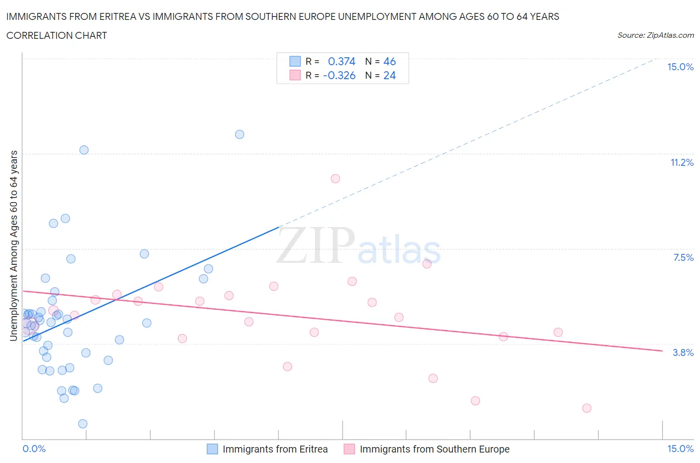 Immigrants from Eritrea vs Immigrants from Southern Europe Unemployment Among Ages 60 to 64 years