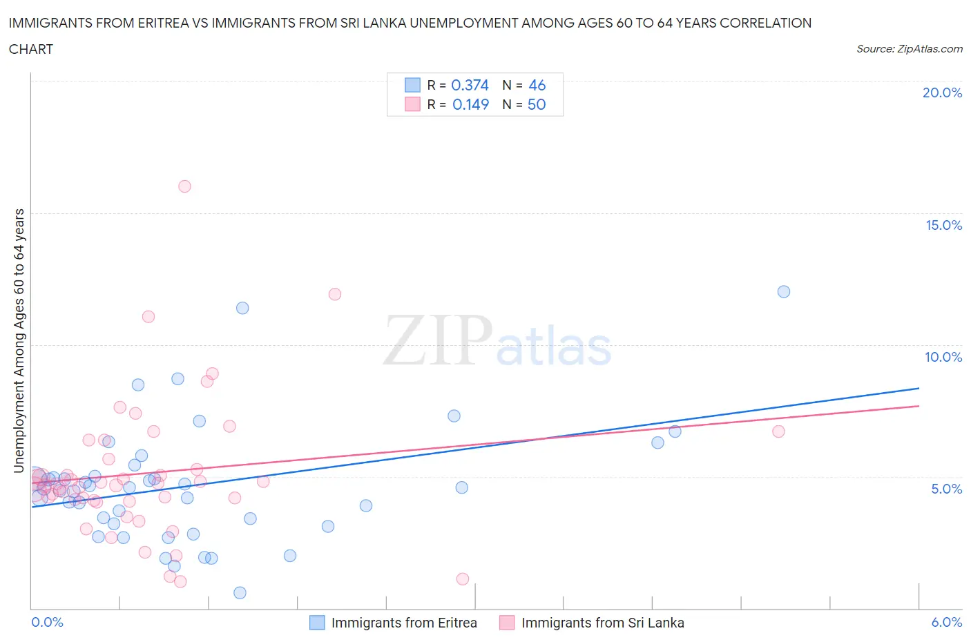 Immigrants from Eritrea vs Immigrants from Sri Lanka Unemployment Among Ages 60 to 64 years