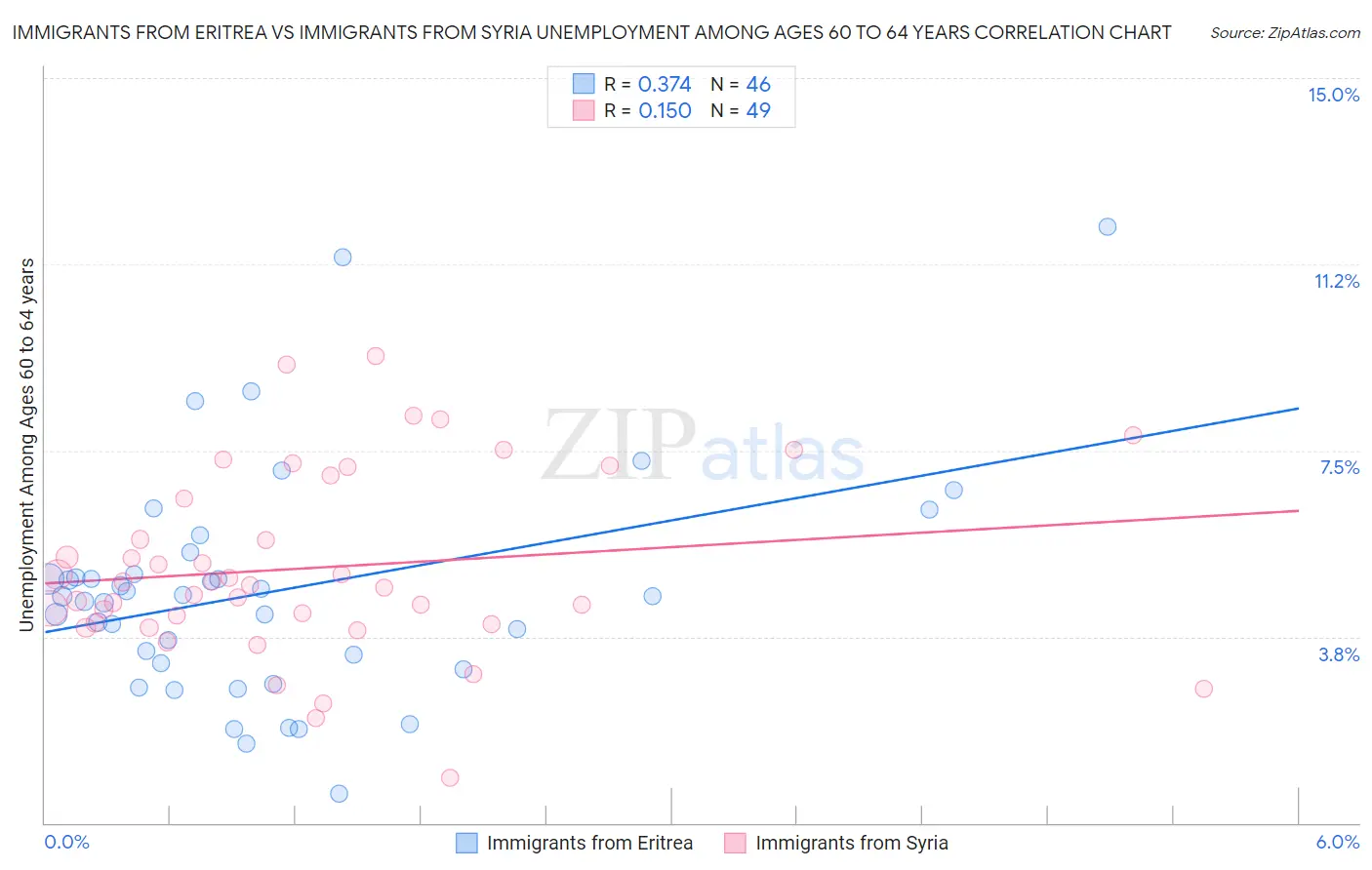 Immigrants from Eritrea vs Immigrants from Syria Unemployment Among Ages 60 to 64 years