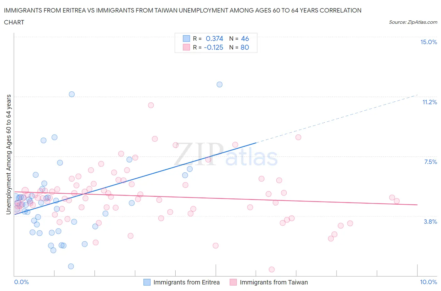 Immigrants from Eritrea vs Immigrants from Taiwan Unemployment Among Ages 60 to 64 years