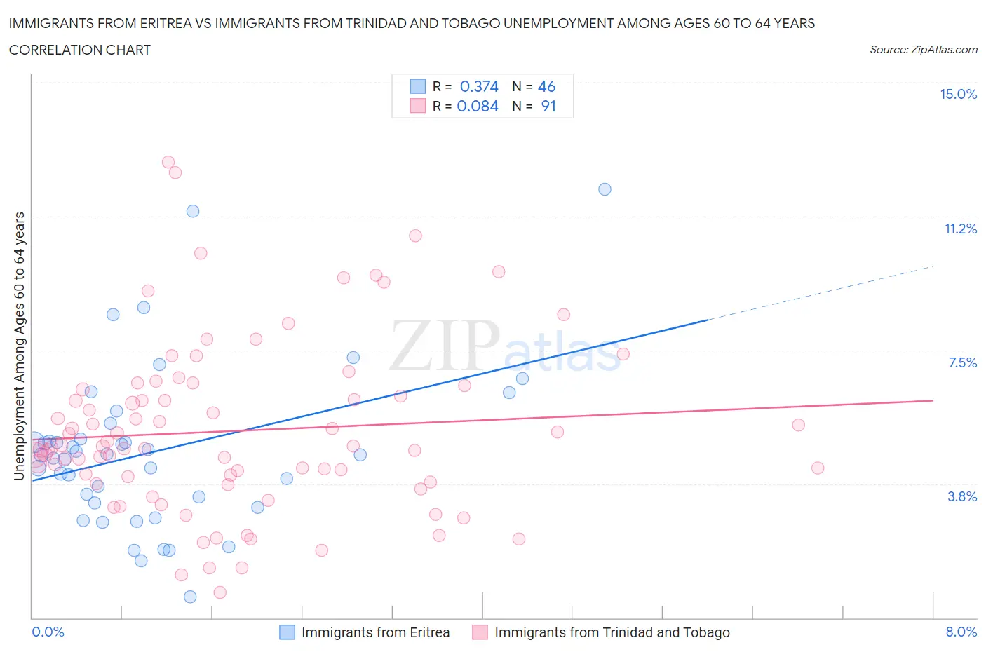 Immigrants from Eritrea vs Immigrants from Trinidad and Tobago Unemployment Among Ages 60 to 64 years