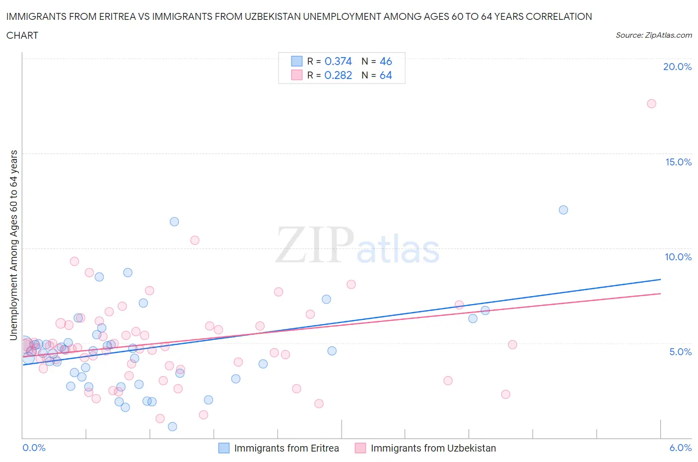Immigrants from Eritrea vs Immigrants from Uzbekistan Unemployment Among Ages 60 to 64 years