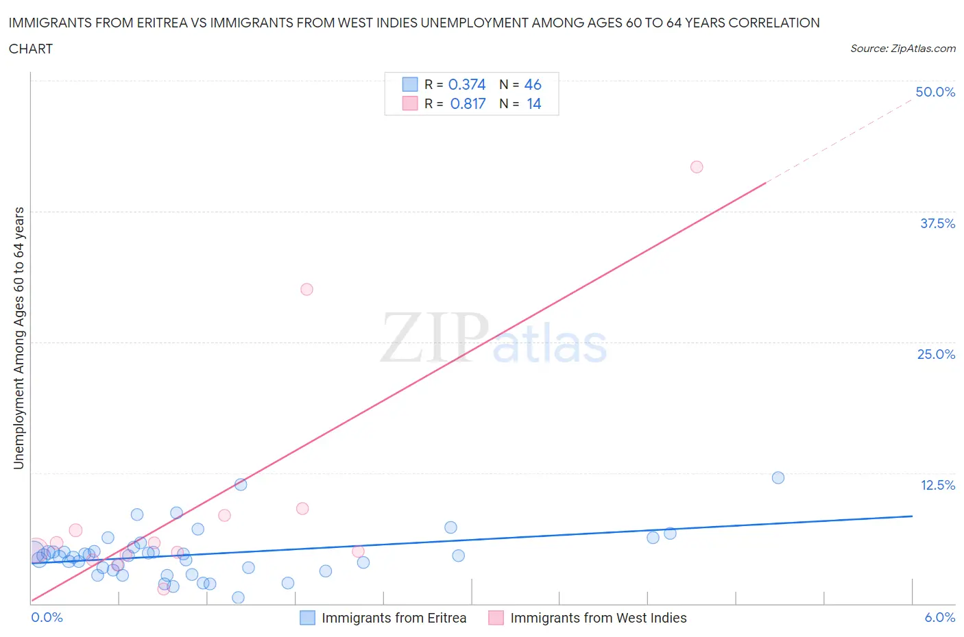 Immigrants from Eritrea vs Immigrants from West Indies Unemployment Among Ages 60 to 64 years