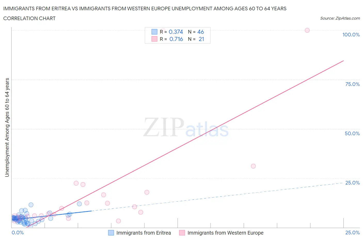 Immigrants from Eritrea vs Immigrants from Western Europe Unemployment Among Ages 60 to 64 years