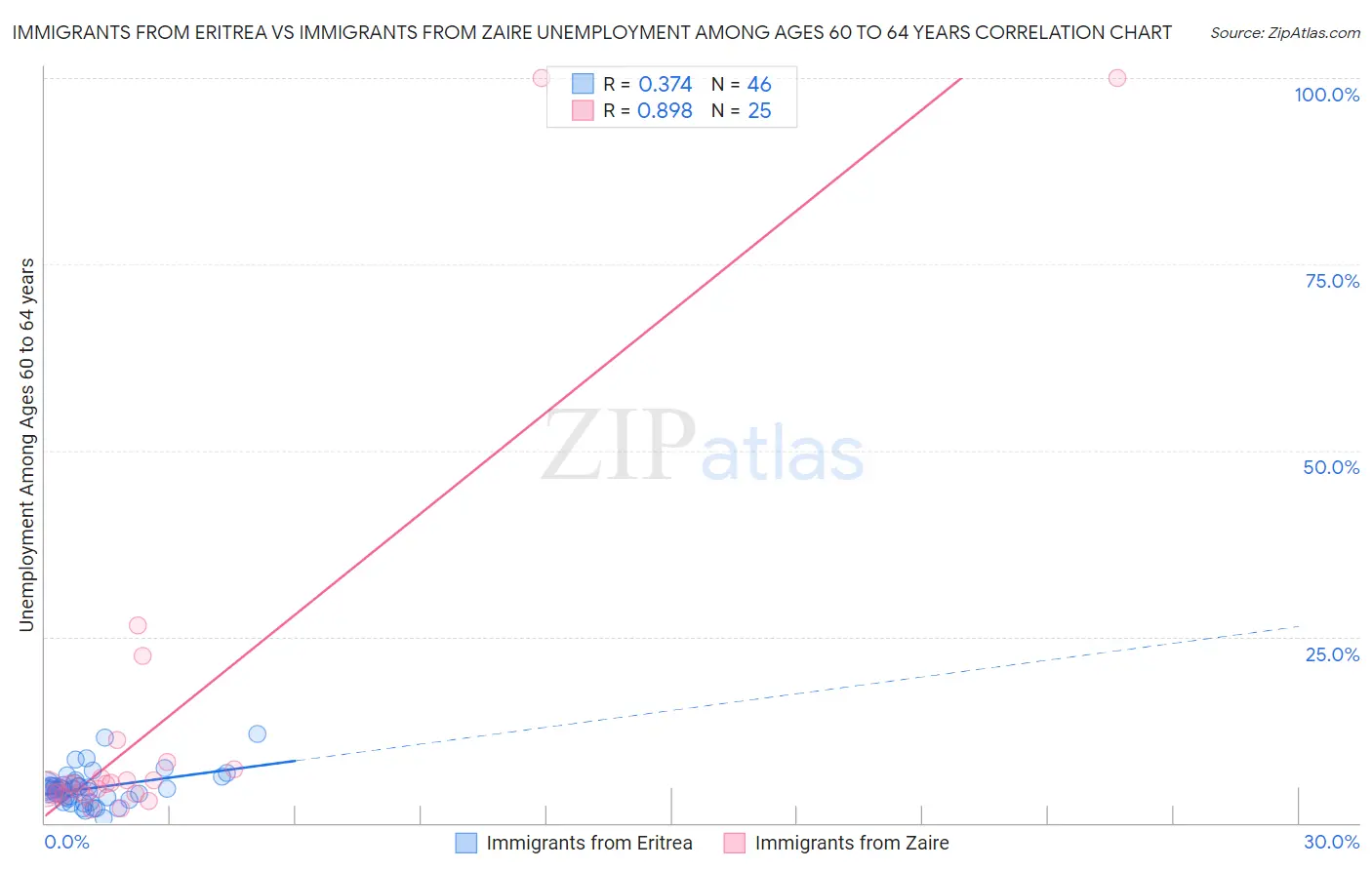 Immigrants from Eritrea vs Immigrants from Zaire Unemployment Among Ages 60 to 64 years
