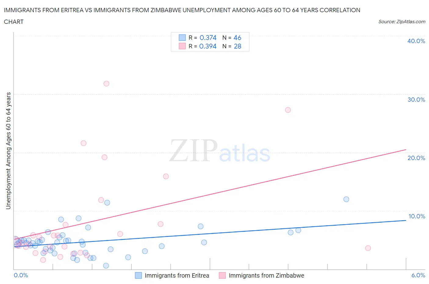 Immigrants from Eritrea vs Immigrants from Zimbabwe Unemployment Among Ages 60 to 64 years