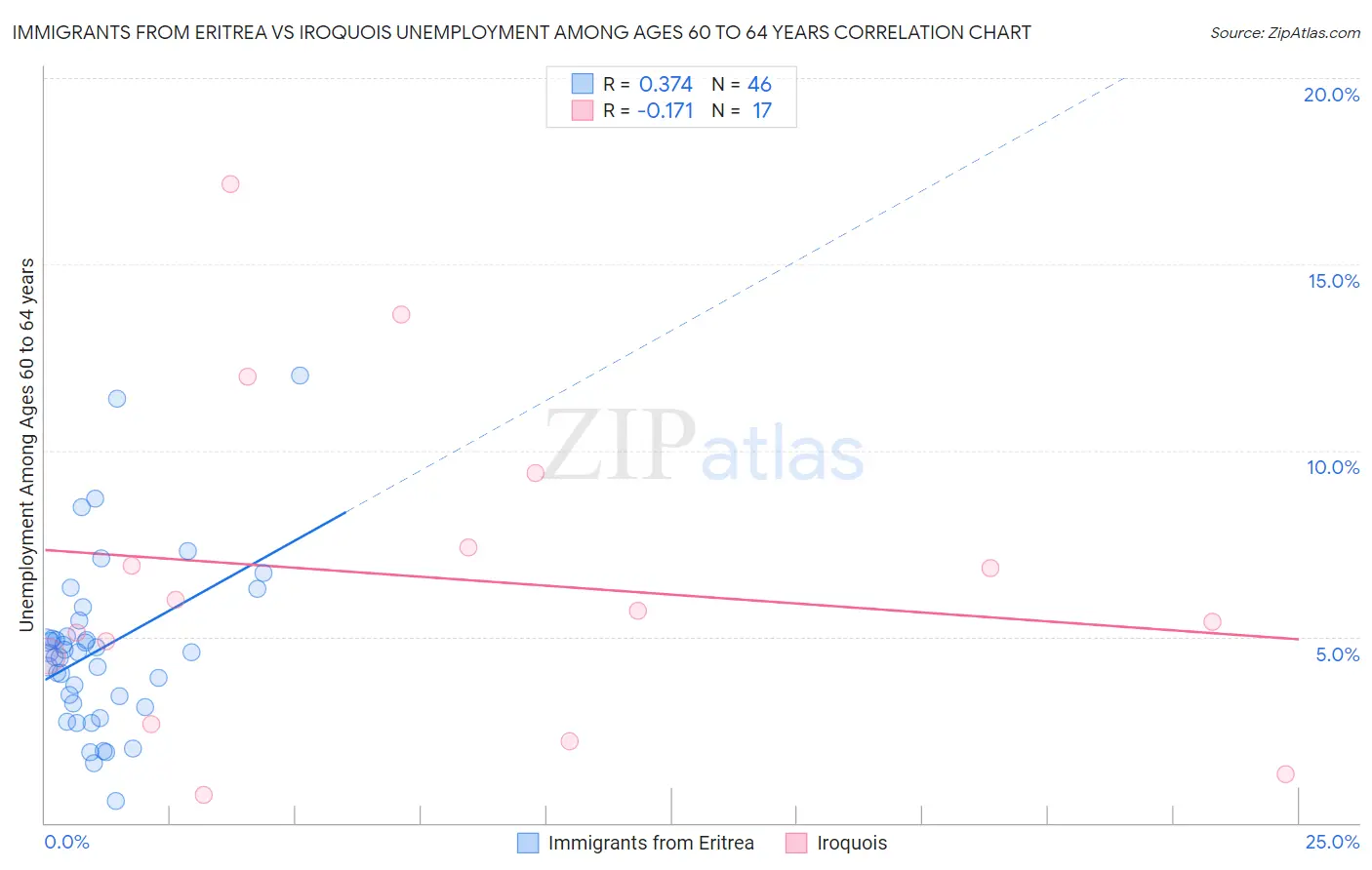 Immigrants from Eritrea vs Iroquois Unemployment Among Ages 60 to 64 years