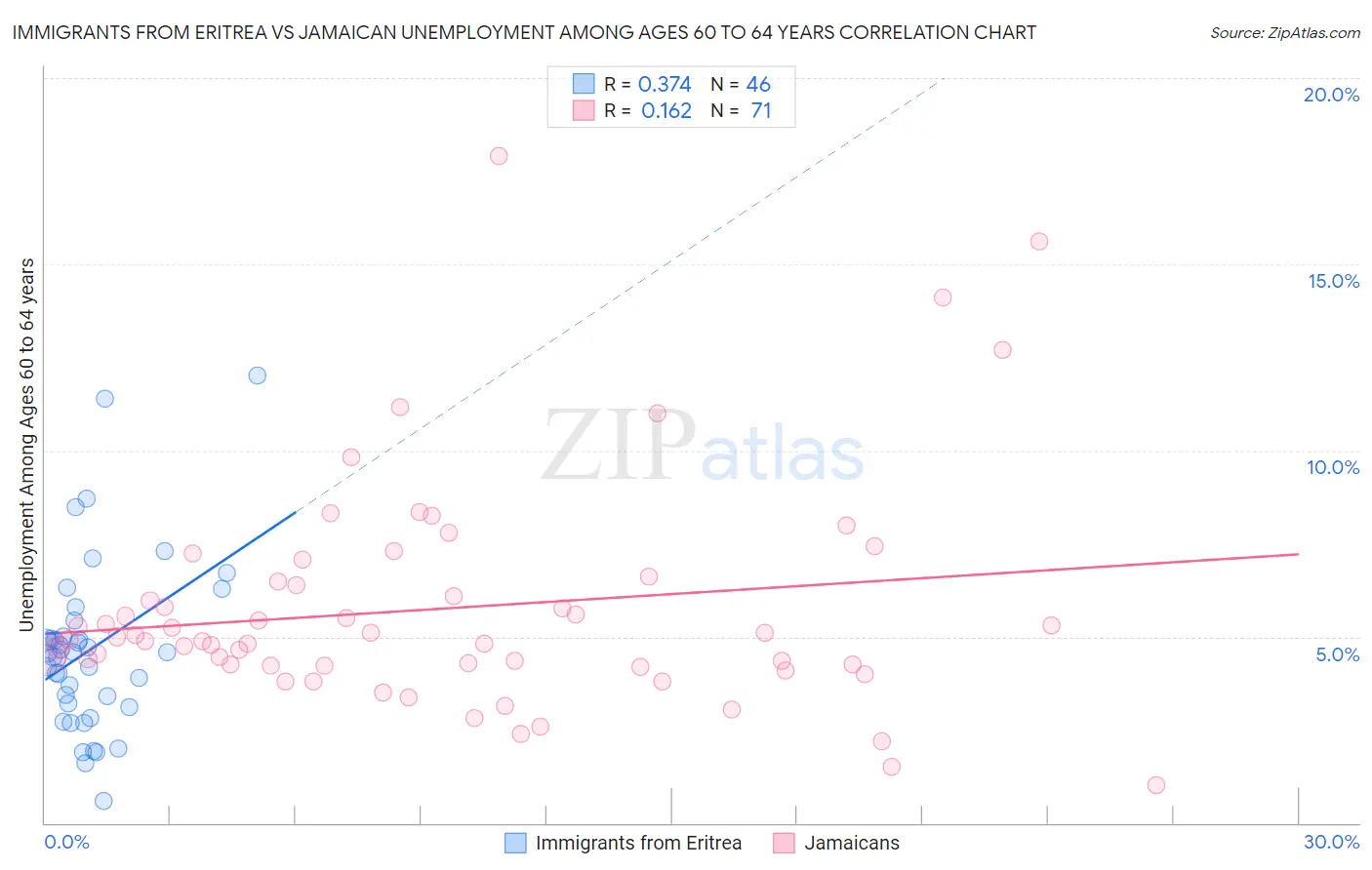 Immigrants from Eritrea vs Jamaican Unemployment Among Ages 60 to 64 years