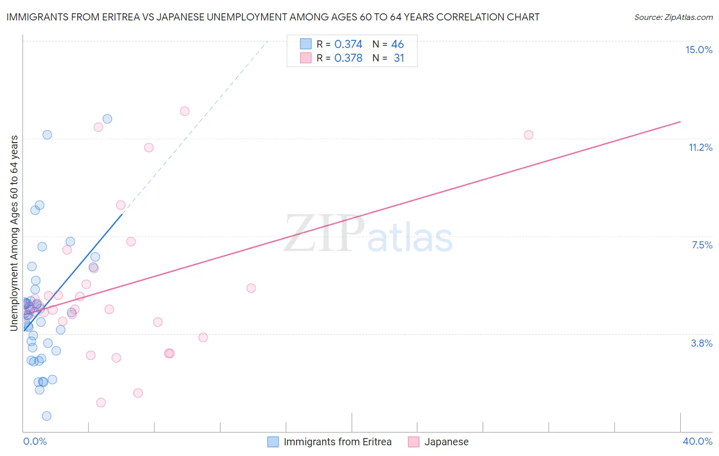 Immigrants from Eritrea vs Japanese Unemployment Among Ages 60 to 64 years