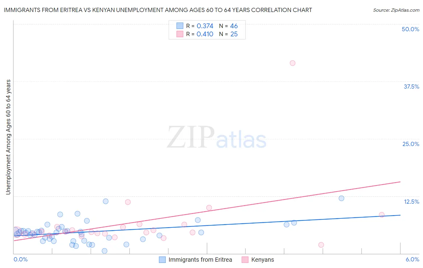 Immigrants from Eritrea vs Kenyan Unemployment Among Ages 60 to 64 years