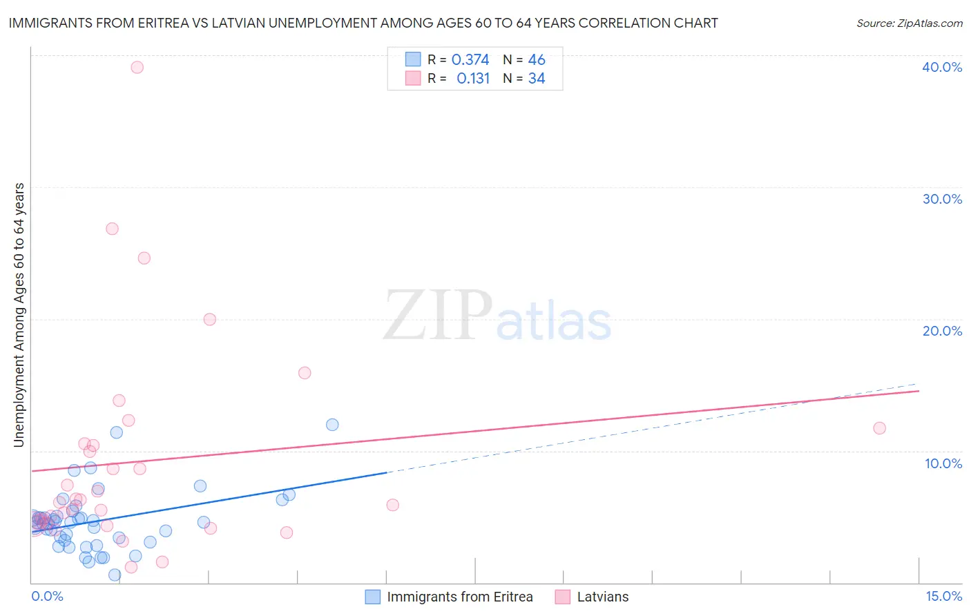 Immigrants from Eritrea vs Latvian Unemployment Among Ages 60 to 64 years