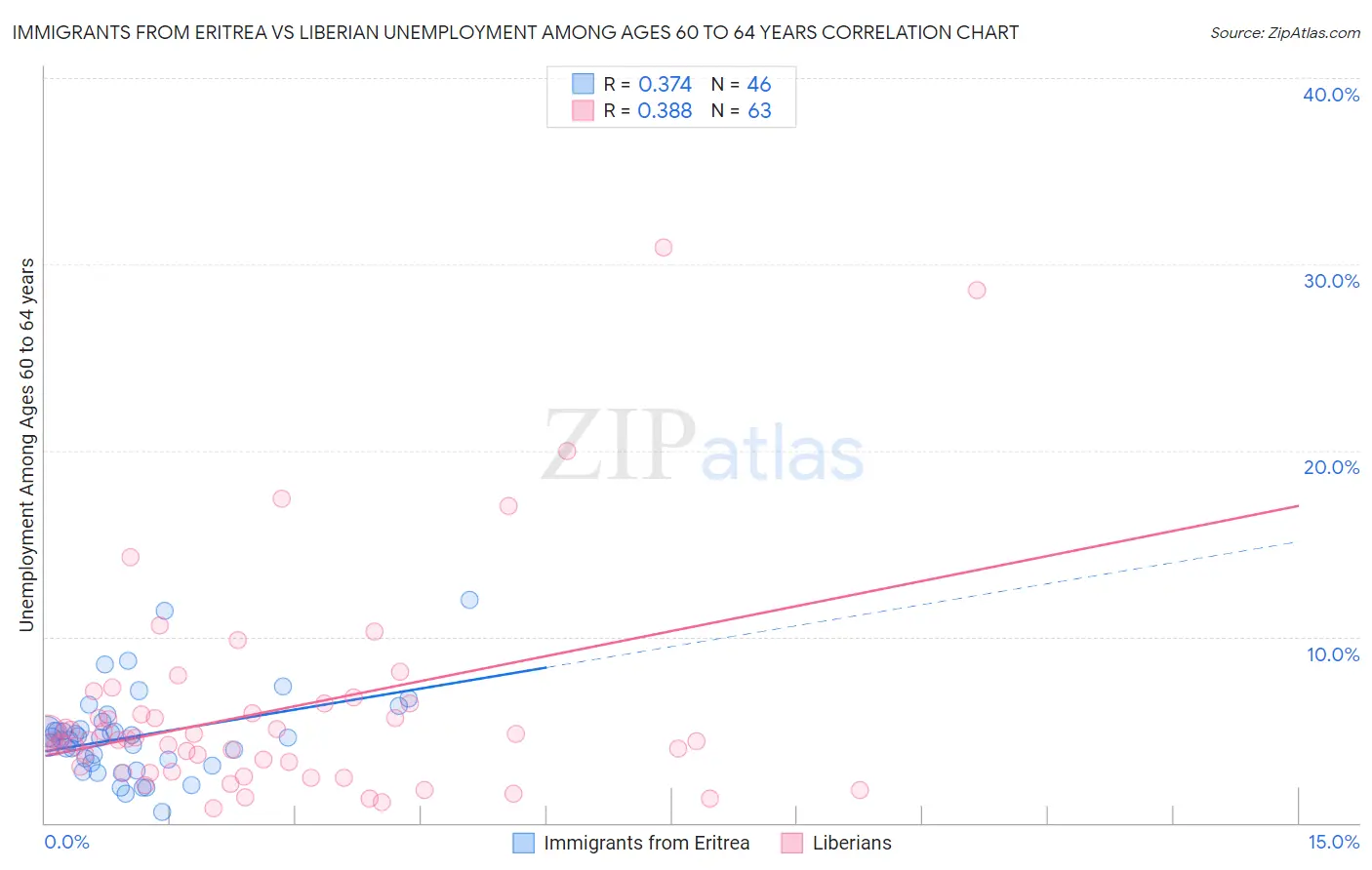 Immigrants from Eritrea vs Liberian Unemployment Among Ages 60 to 64 years
