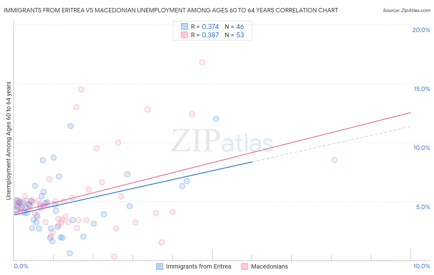 Immigrants from Eritrea vs Macedonian Unemployment Among Ages 60 to 64 years