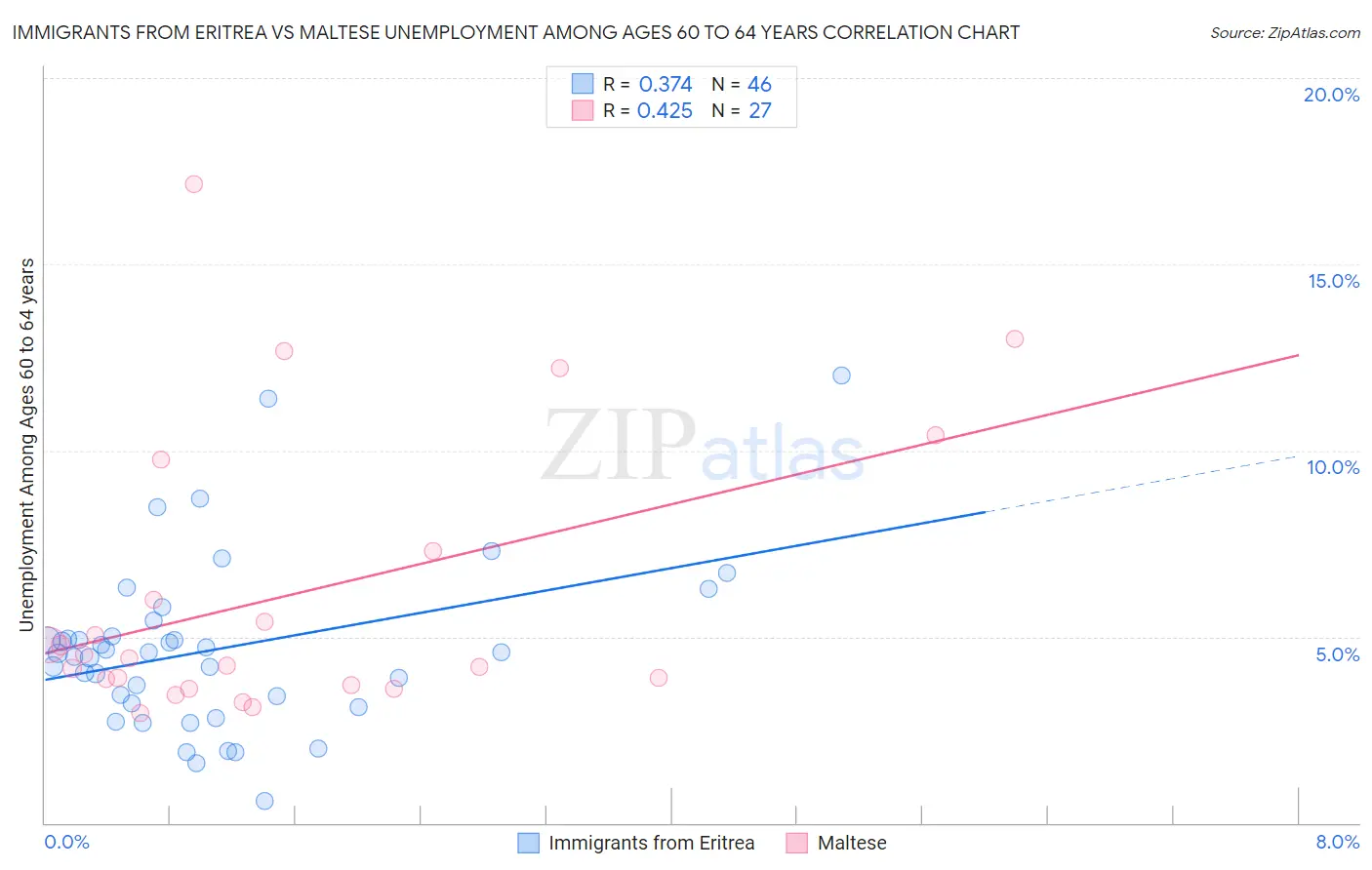 Immigrants from Eritrea vs Maltese Unemployment Among Ages 60 to 64 years