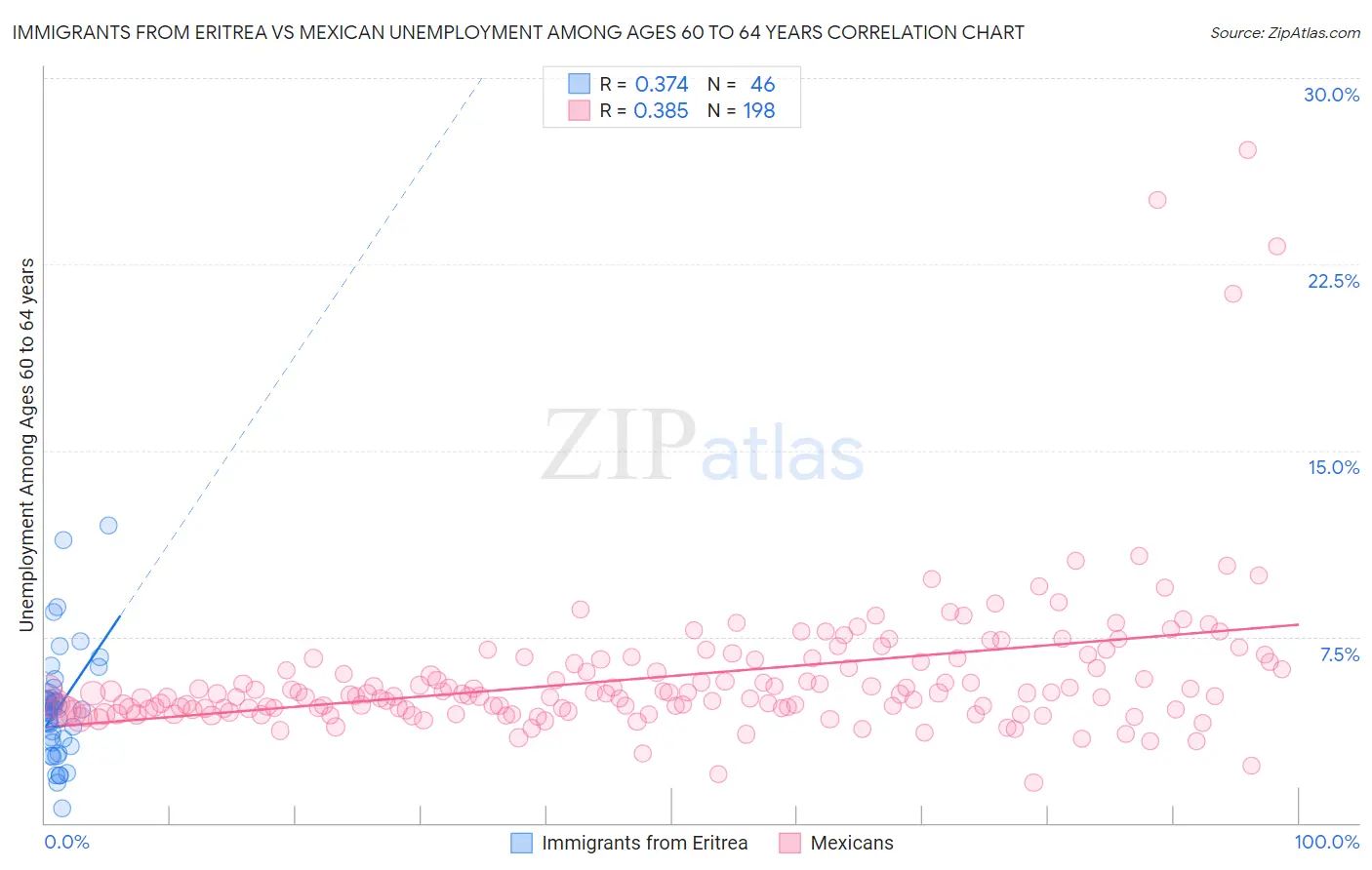 Immigrants from Eritrea vs Mexican Unemployment Among Ages 60 to 64 years