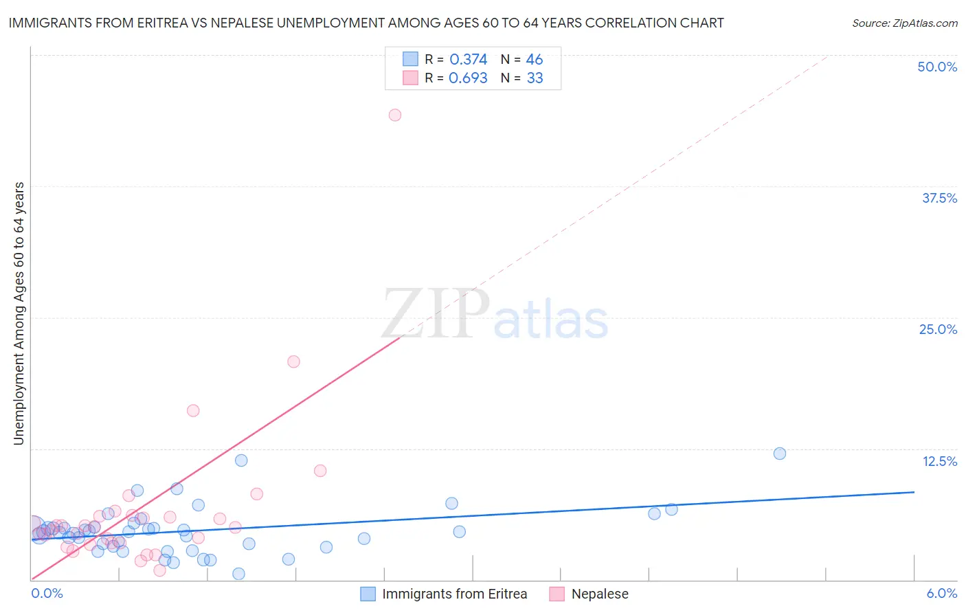 Immigrants from Eritrea vs Nepalese Unemployment Among Ages 60 to 64 years