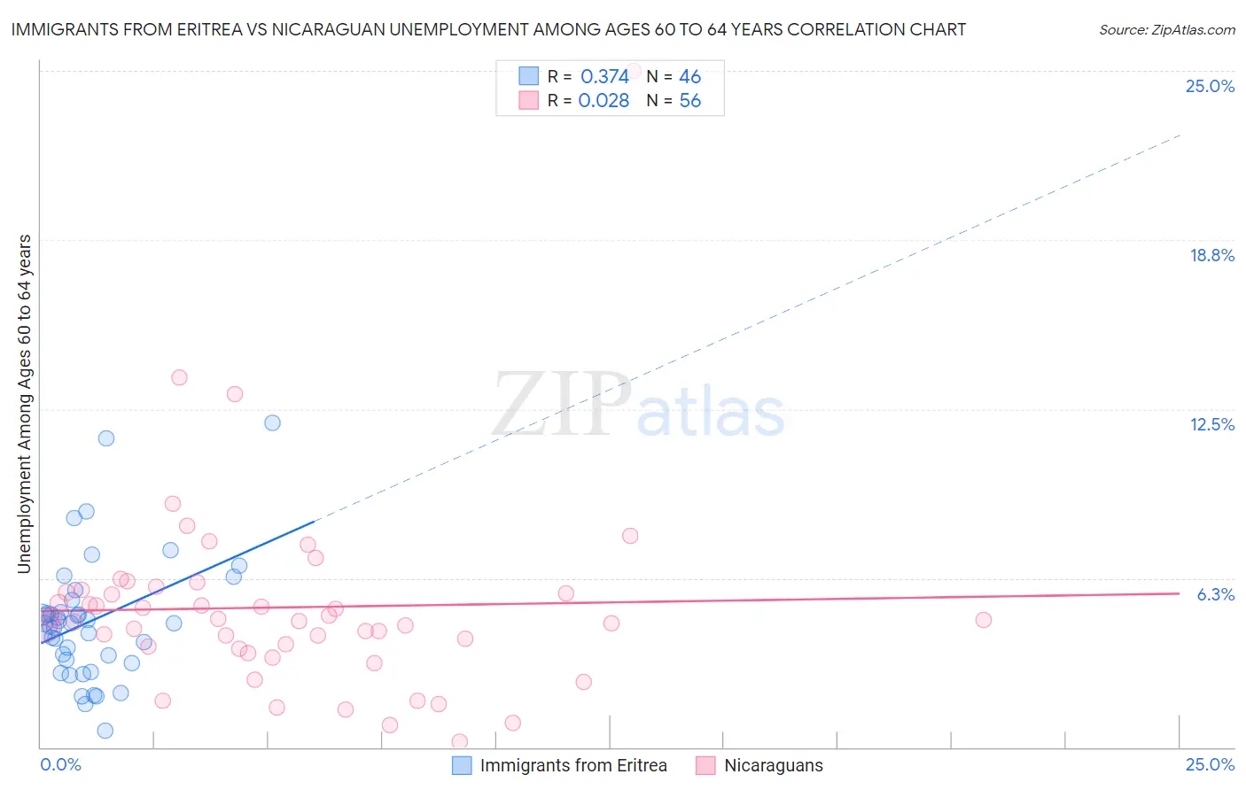 Immigrants from Eritrea vs Nicaraguan Unemployment Among Ages 60 to 64 years