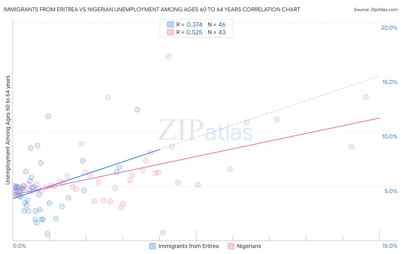 Immigrants from Eritrea vs Nigerian Unemployment Among Ages 60 to 64 years