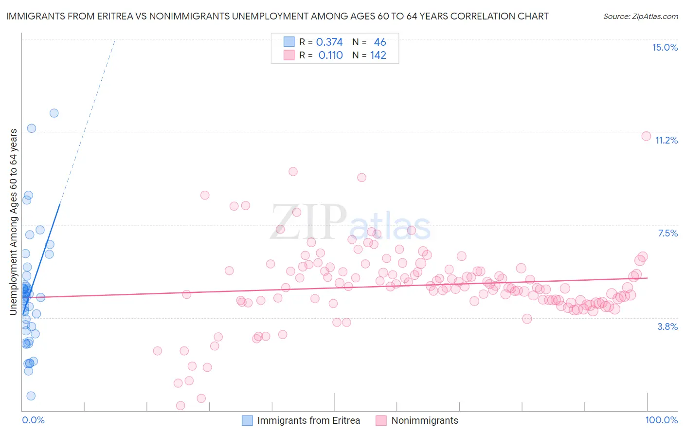 Immigrants from Eritrea vs Nonimmigrants Unemployment Among Ages 60 to 64 years