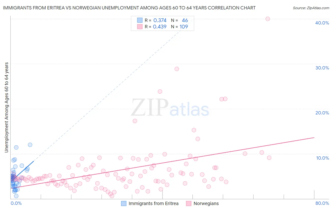Immigrants from Eritrea vs Norwegian Unemployment Among Ages 60 to 64 years
