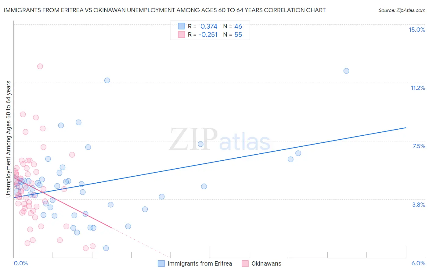 Immigrants from Eritrea vs Okinawan Unemployment Among Ages 60 to 64 years