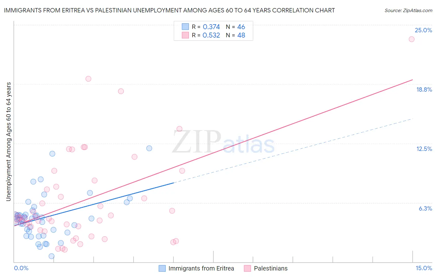 Immigrants from Eritrea vs Palestinian Unemployment Among Ages 60 to 64 years