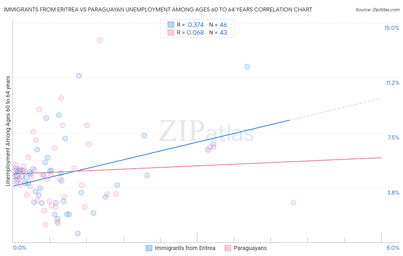 Immigrants from Eritrea vs Paraguayan Unemployment Among Ages 60 to 64 years