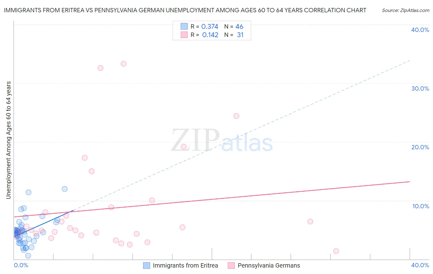 Immigrants from Eritrea vs Pennsylvania German Unemployment Among Ages 60 to 64 years
