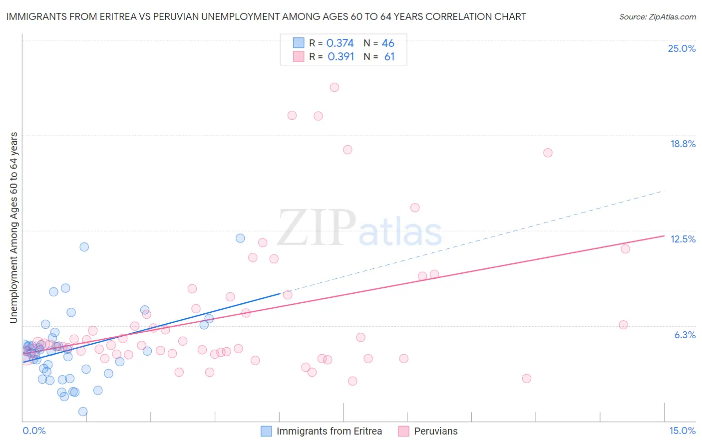 Immigrants from Eritrea vs Peruvian Unemployment Among Ages 60 to 64 years