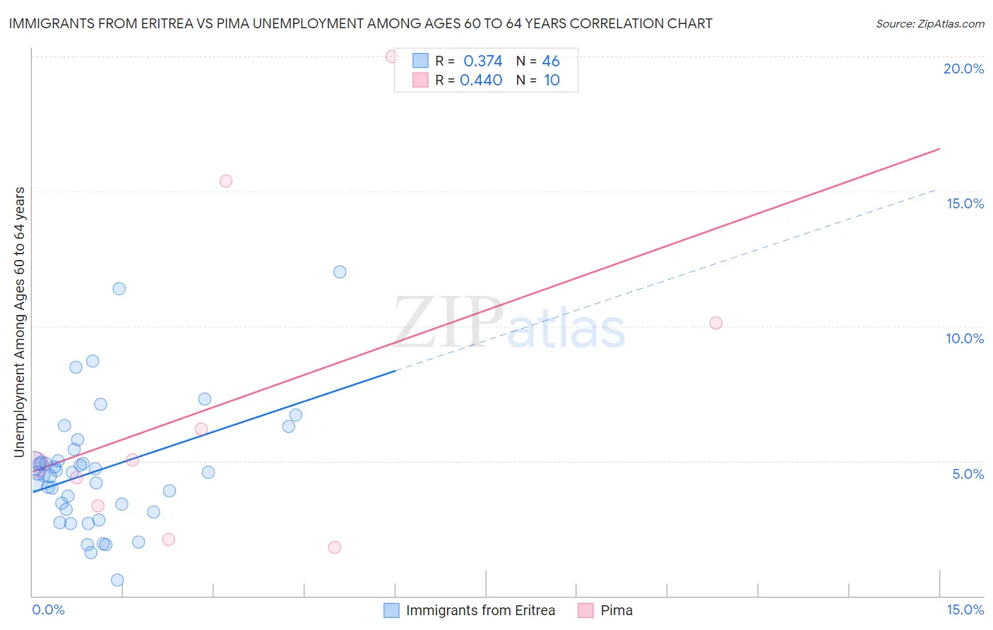 Immigrants from Eritrea vs Pima Unemployment Among Ages 60 to 64 years