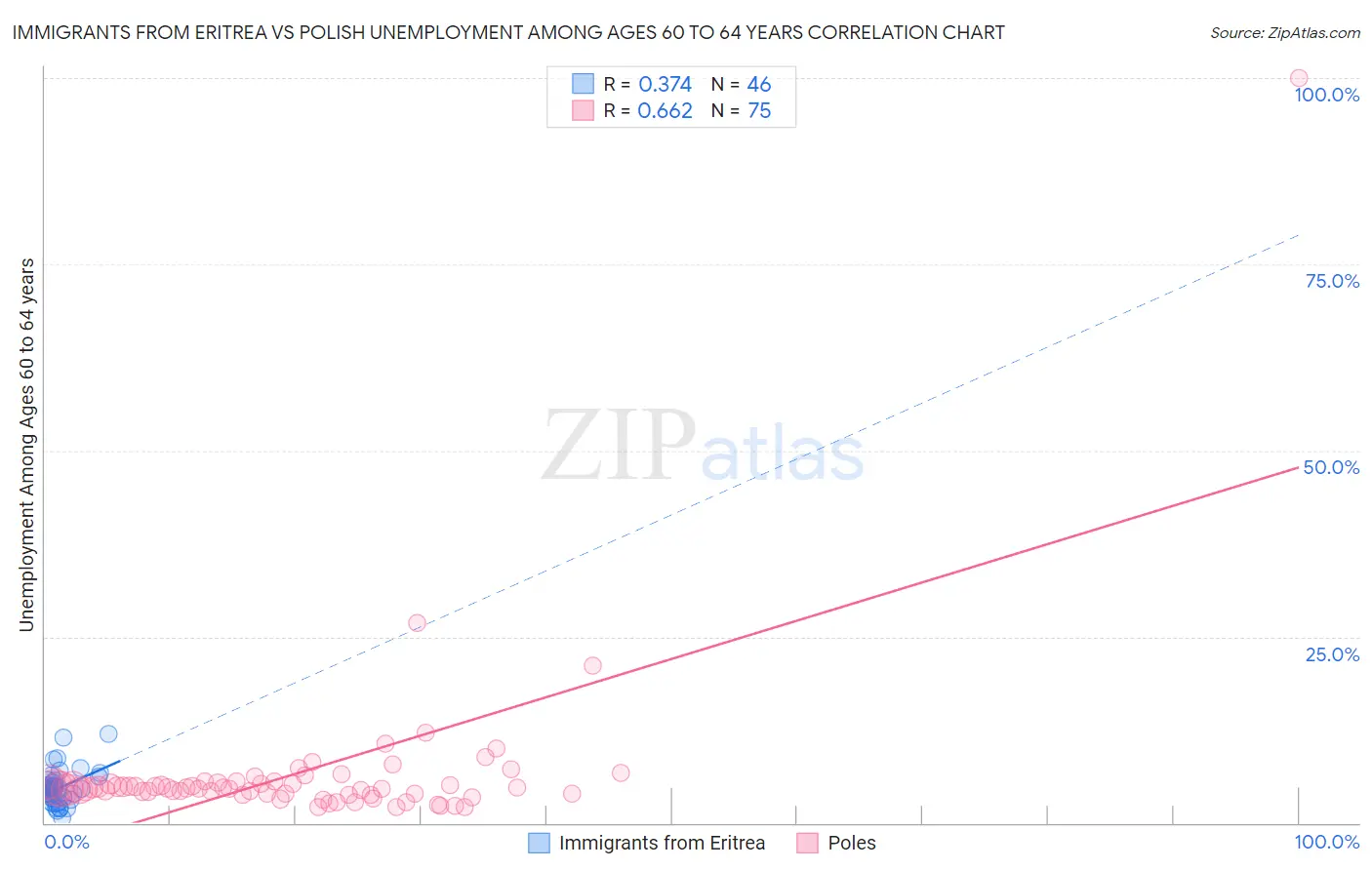 Immigrants from Eritrea vs Polish Unemployment Among Ages 60 to 64 years