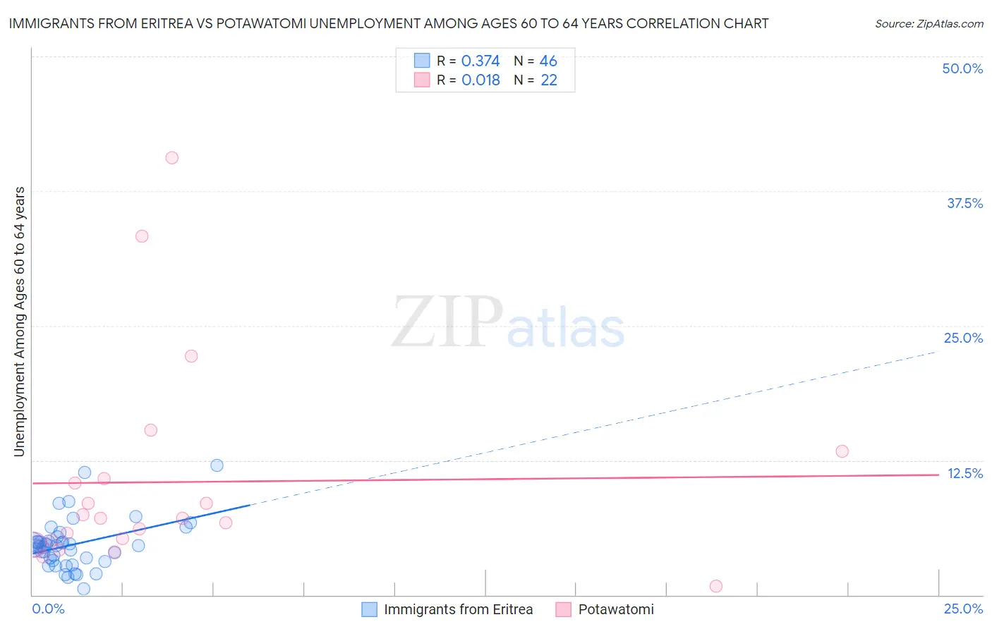 Immigrants from Eritrea vs Potawatomi Unemployment Among Ages 60 to 64 years