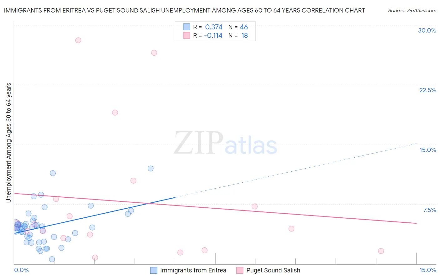 Immigrants from Eritrea vs Puget Sound Salish Unemployment Among Ages 60 to 64 years
