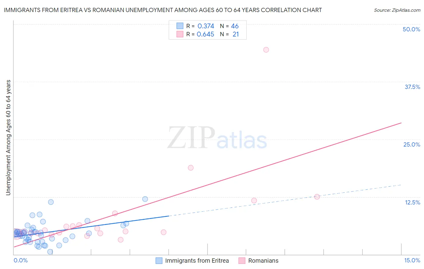Immigrants from Eritrea vs Romanian Unemployment Among Ages 60 to 64 years