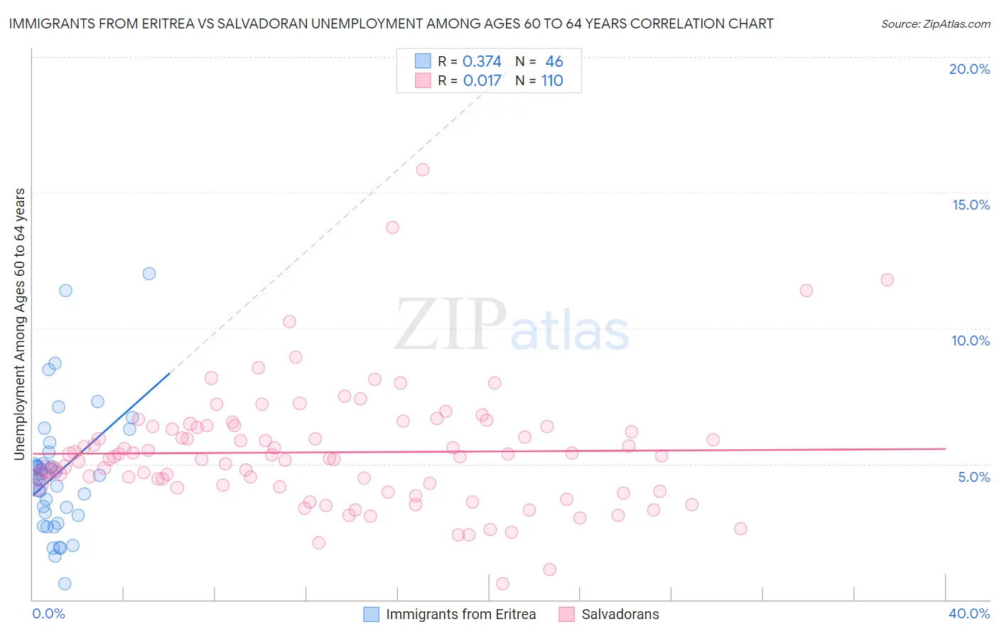 Immigrants from Eritrea vs Salvadoran Unemployment Among Ages 60 to 64 years