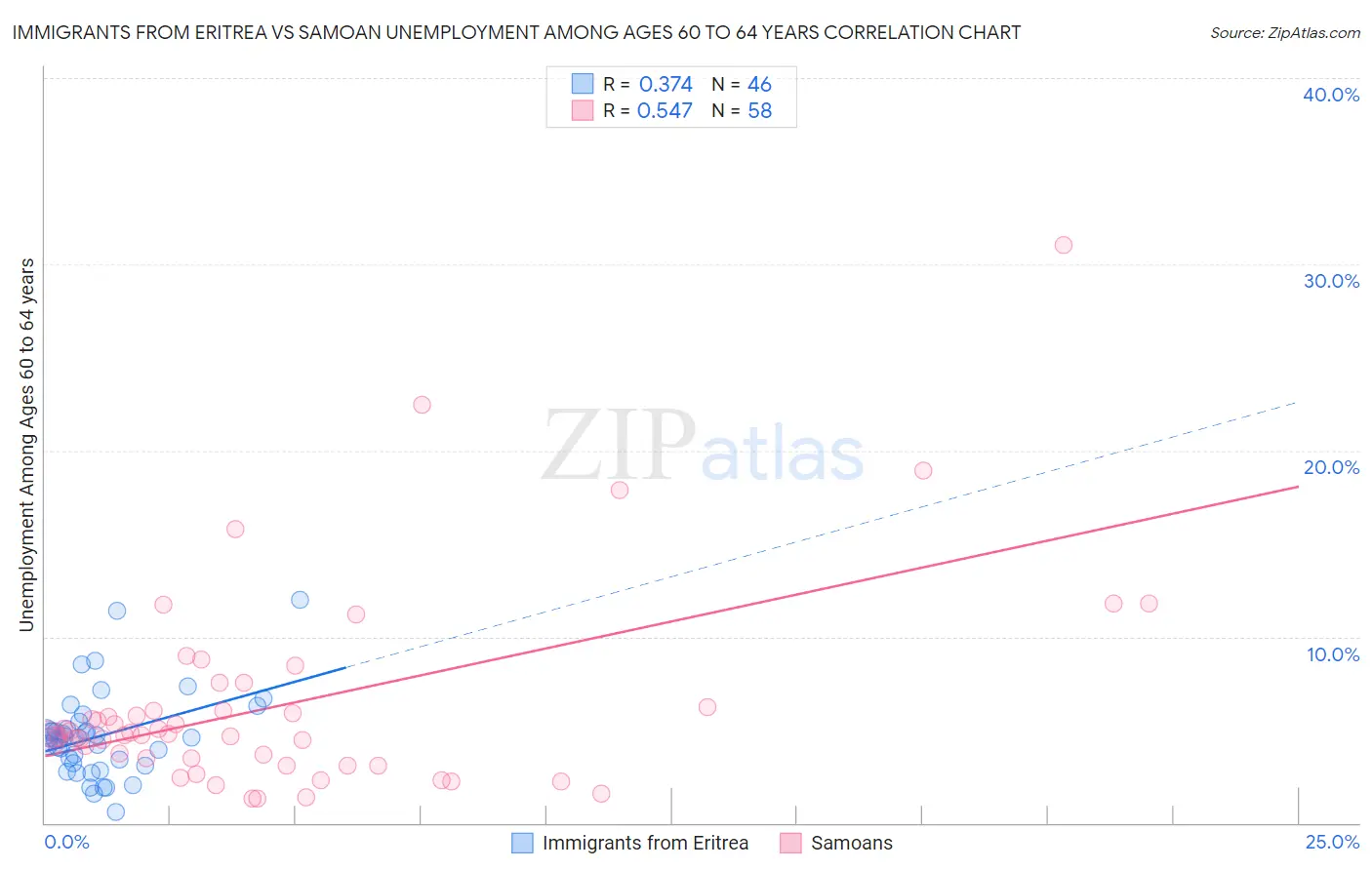 Immigrants from Eritrea vs Samoan Unemployment Among Ages 60 to 64 years