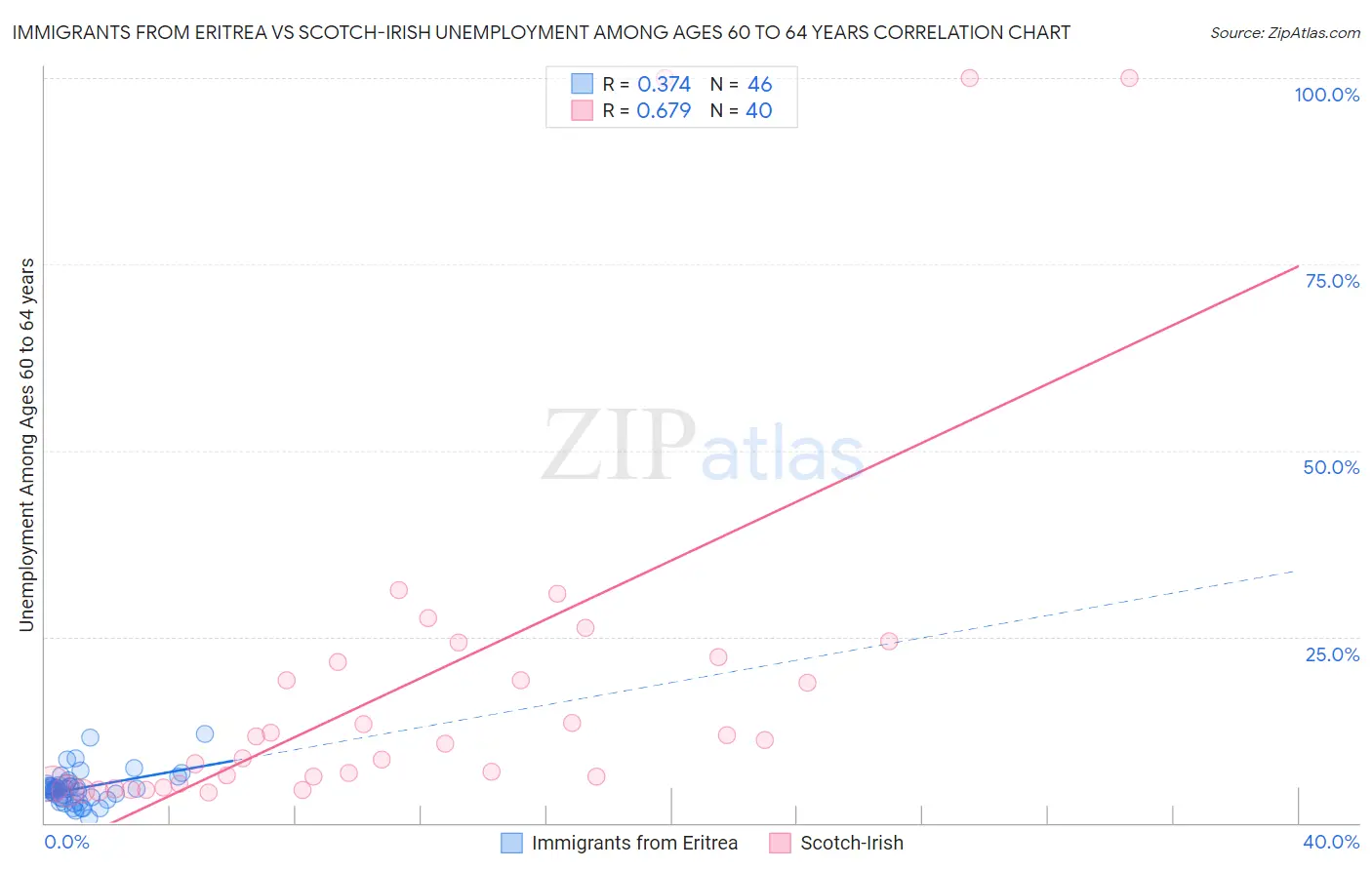 Immigrants from Eritrea vs Scotch-Irish Unemployment Among Ages 60 to 64 years