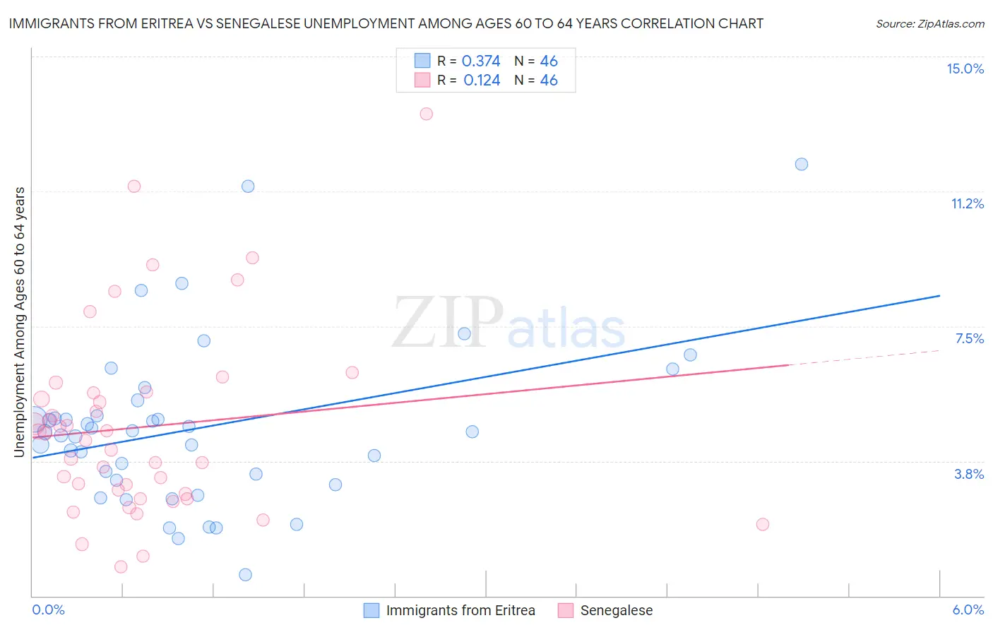 Immigrants from Eritrea vs Senegalese Unemployment Among Ages 60 to 64 years