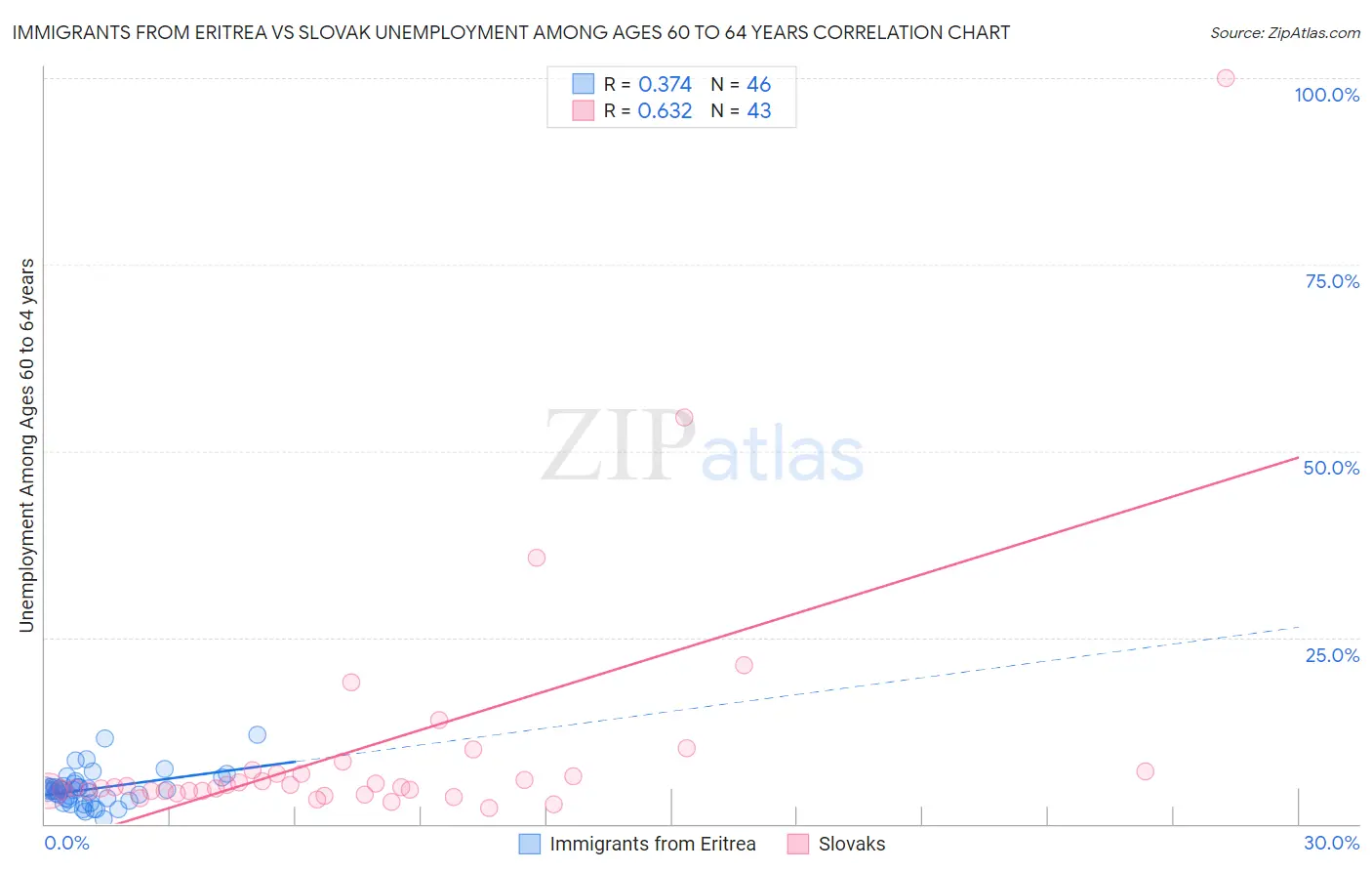 Immigrants from Eritrea vs Slovak Unemployment Among Ages 60 to 64 years